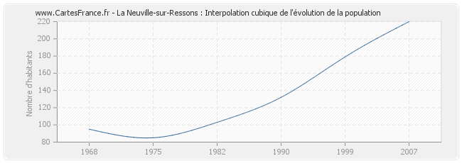 La Neuville-sur-Ressons : Interpolation cubique de l'évolution de la population